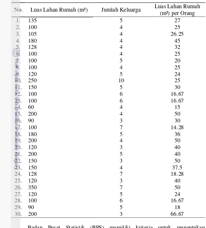 Tabel 10  Luas lahan rumah responden 