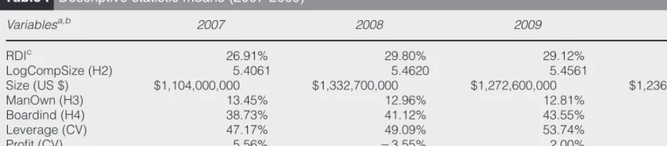 Table I Descriptive statistic means (2007-2009)