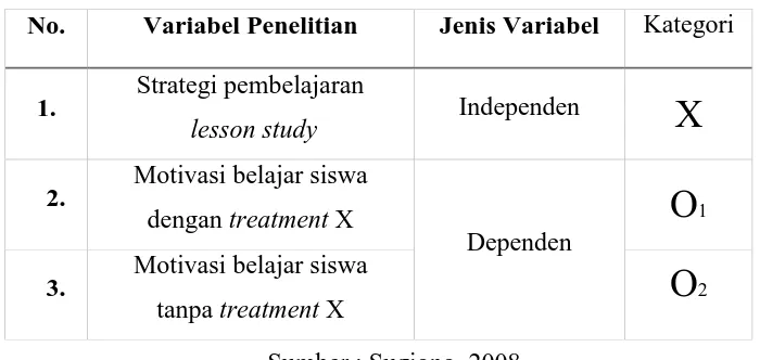 Tabel 3.1 Variabel Penelitian  