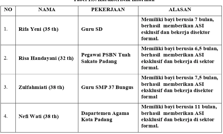 Tabel 1.3. Karakteristik Informan