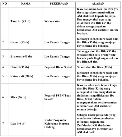 Tabel 1.4 Karakteristik Informan Dalam Triangulasi Data