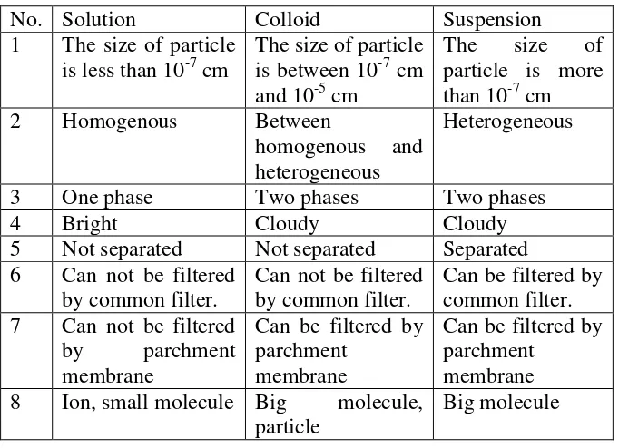 Table 6 The comparison of solution, colloid, and suspension 