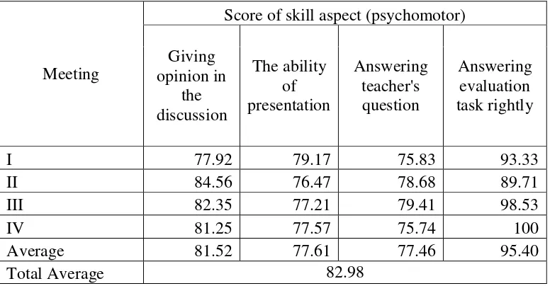 Figure 8 The comparison graph of skill aspect (psychomotoric domain) in percentage 