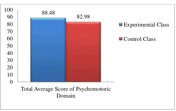 Figure 9 The score comparison graph of skill aspects (psychomotoric domain). 