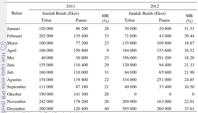 Tabel 5  Fluktuasi mortalitas rate (MR) benih ikan nila GMT di kelompok tani Bunisari tahun 2011-2012 
