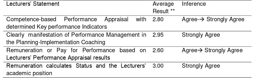 Table 6. Results of Questionnaire on Lecturers on factors that encouraged their performance in 