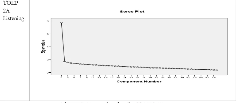 Figure 1. Scree plot for the TOEP 1A set 