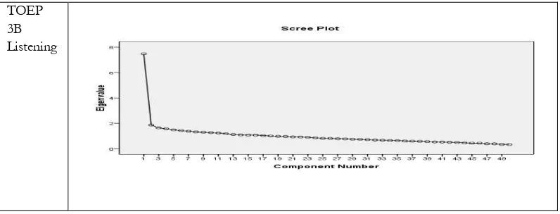 Figure 3. Scree plot for TOEP 2B set 