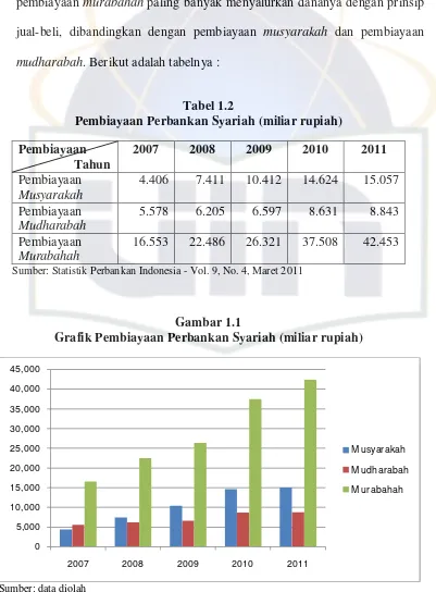 Tabel 1.2 Pembiayaan Perbankan Syariah (miliar rupiah) 