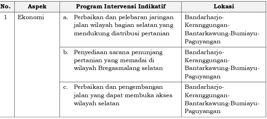 Tabel 4.12. Program Intervensi Pembangunan Daerah Provinsi Jawa Tengah 