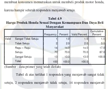 Tabel 4.9 Harga Produk Honda Sesuai Dengan Kemampuan Dan Daya Beli 