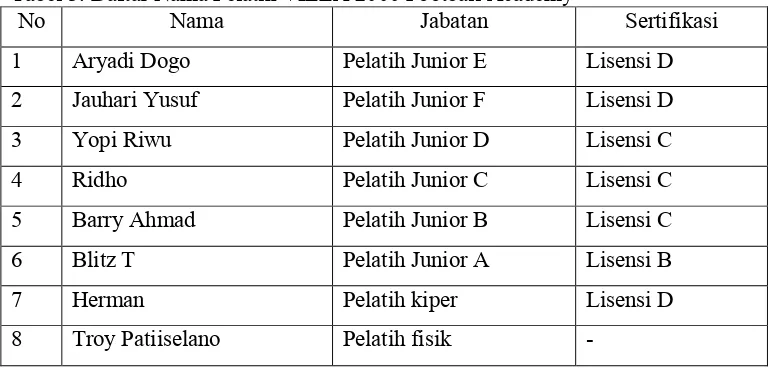 Tabel 3. Daftar Nama Pelatih VILLA 2000 Football Academy