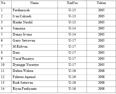 Tabel 4. Daftar Nama Pemain VILLA 2000 Football Academy NoNamaTimNas