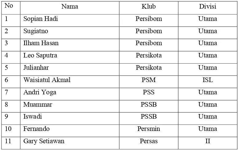 Tabel 5. Daftar Pemain VILLA 2000 di Liga Indonesia 