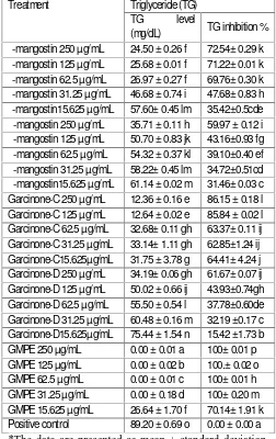 Table 1: Triglyceride (TG) Level and InhibitionActivity of GMPE and Xanthones in VariousConcentration