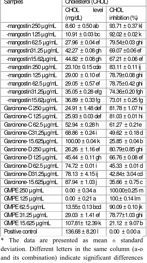 Table 2: Cholesterol (CHOL) Level and InhibitionActivity of GMPE and Xanthones in VariousConcentrations