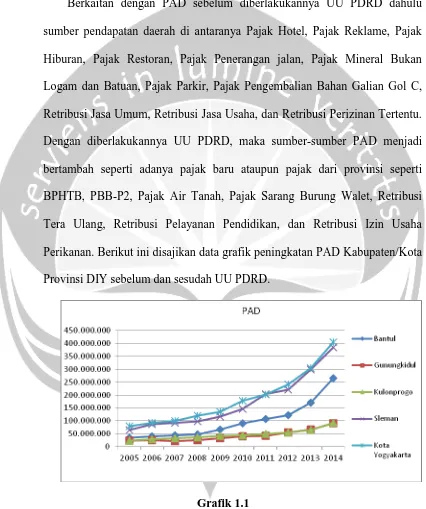 Grafik 1.1 PAD Kabupaten/Kota