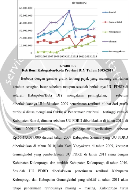 Grafik 1.3  Retribusi Kabupaten/Kota Provinsi DIY Tahun 2005-2014 