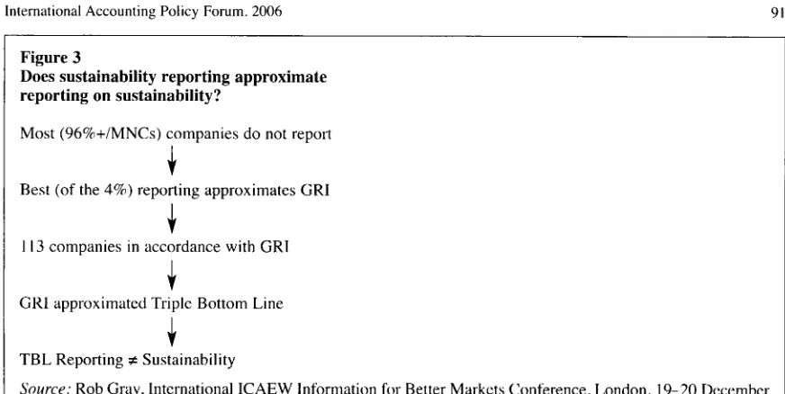 Figure 3 Does sustainability reporting approximate 