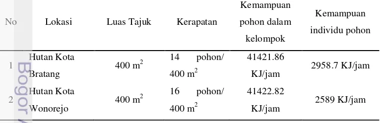 Tabel 4 Rekapitulasi perhitungan kemampuan pohon dalam menyerap panas 