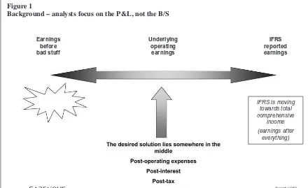 Figure 1Background – analysts focus on the P&L, not the B/S