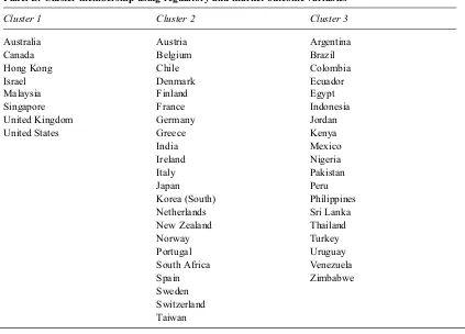 Table 3Institutional clusters around the world (k=3)