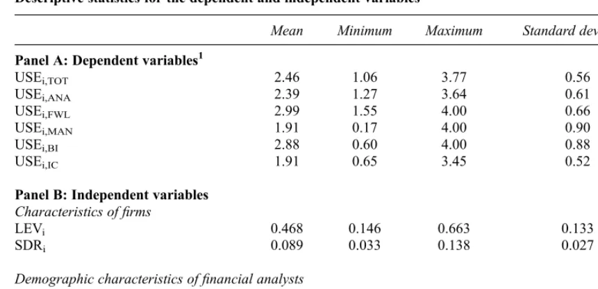 Table 2Descriptive statistics for the dependent and independent variables