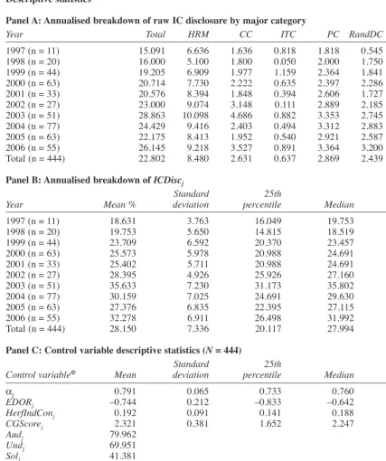 Table 3Descriptive statistics