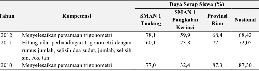 Tabel 1. Proporsi Menjawab Benar butir Soal Matematika UN 2010-2012 