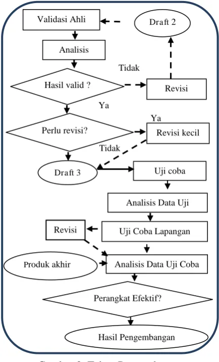 Gambar 2. Tahap Pengembangan 