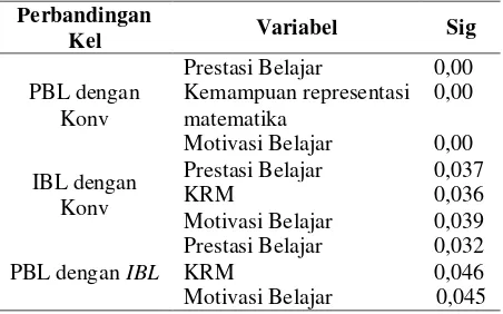 Tabel 11. Uji MANOVA (Wilks’ Lambda) 