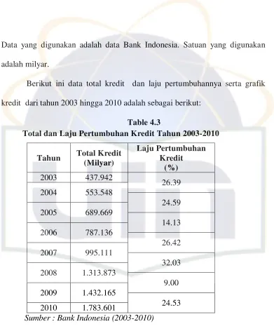     Table 4.3 Total dan Laju Pertumbuhan Kredit Tahun 2003-2010 