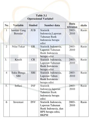 Table 3.1 Operasional Variabel 
