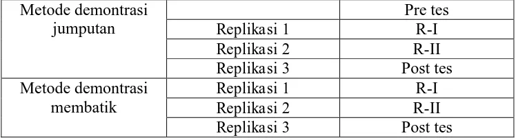 Tabel 1.  Prosedur Pola Penelitian Eksperimen Replication Design 