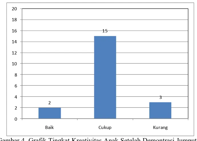 Gambar 4. Grafik Tingkat Kreativitas Anak Setelah Demontrasi Jumputan  Ketiga 