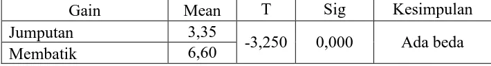 Tabel 6.  Independent Sample t-Test Gain Kreativitas Pada Metode Demonstrasi Jumputan dan Metode Demonstrasi Membatik  