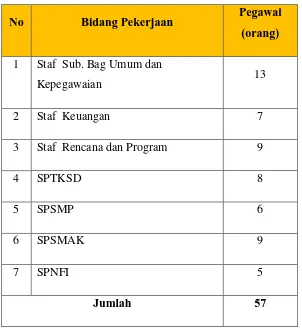 Tabel 3. 3 Partisipan  Berdasarkan Pegawai di Kantor Dinas Pendidikan 
