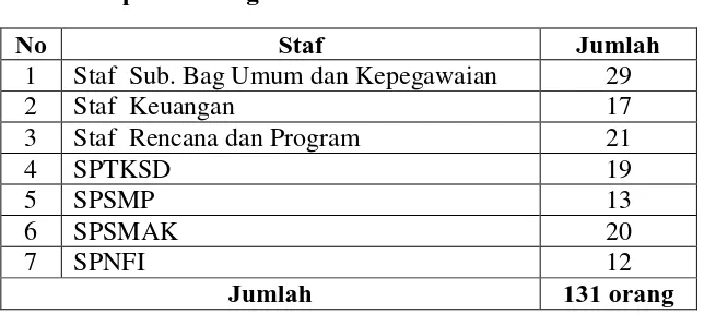 Tabel 3. 4 Rekapitulasi  Pegawai di Kantor Dinas Pendidikan