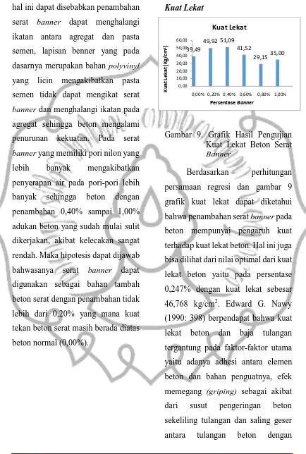 Gambar 9. Grafik Hasil Pengujian Kuat Lekat Beton Serat 