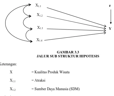 GAMBAR 3.3 JALUR SUB STRUKTUR HIPOTESIS