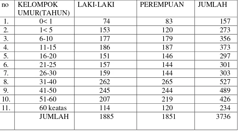 Tabel 2. Jumlah Penduduk Menurut Usia 