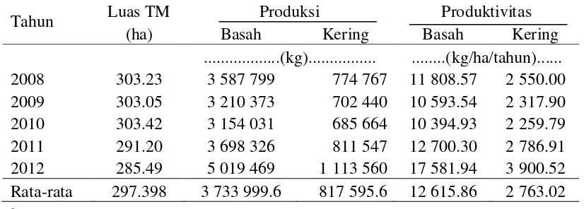 Tabel 1  Produksi dan produktivitas teh Unit Perkebunan Bedakah tahun 2008–2012a 