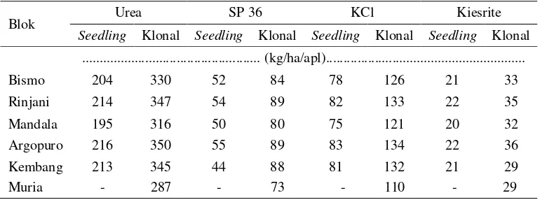 Tabel 3  Dosis pupuk tanaman teh menghasilkan (TM) di Unit Perkebunan Bedakah tahun 2013a 
