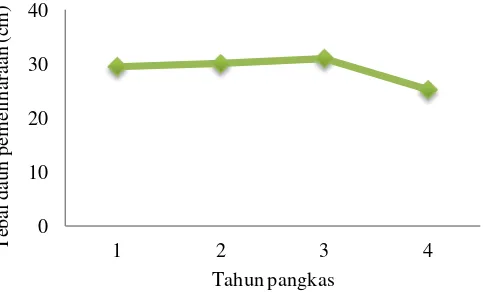 Tabel 5 Diameter bidang petik berdasarkan umur pangkas di Unit Perkebunan Bedakaha 