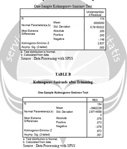 TABLE A Kolmogorov-Smirnofe before Trimming 