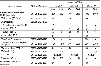 Tabel 2.3. Persyaratan Aspal Cair Mantap Sedang (SNI 03-4799-1998)  