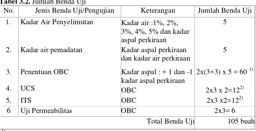 Tabel 3.2. Jumlah Benda Uji 