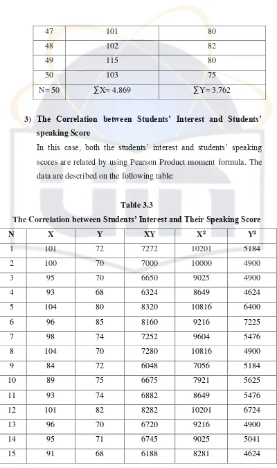 The Correlation between Table 3.3 Students’ Interest and Their Speaking Score 