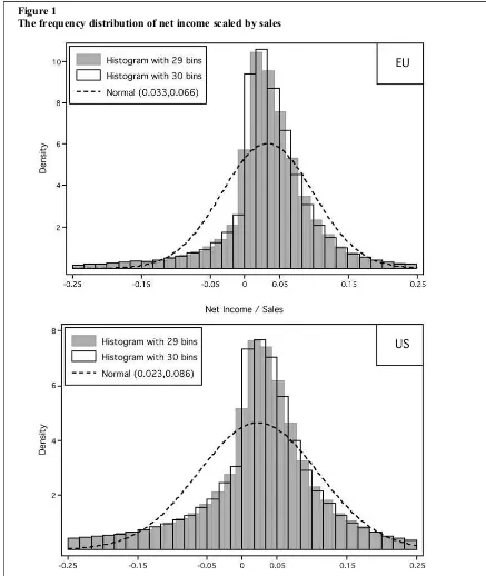 Figure 1The frequency distribution of net income scaled by sales