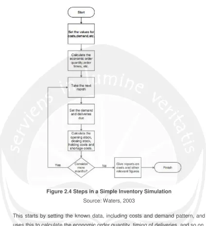 Figure 2.4 Steps in a Simple Inventory Simulation  